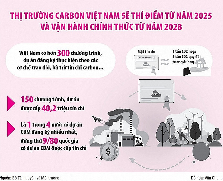 Thị trường tín chỉ carbon: ‘Bữa tiệc lớn’ Vingroup, Vinamilk, Masan cùng chờ đợi