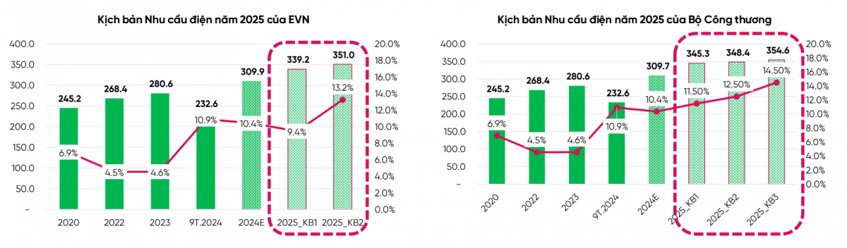 Giá điện năm 2025: Ẩn số giá nhiên liệu và hiện tượng El Niño