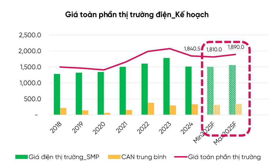 Giá điện năm 2025: Ẩn số giá nhiên liệu và hiện tượng El Niño