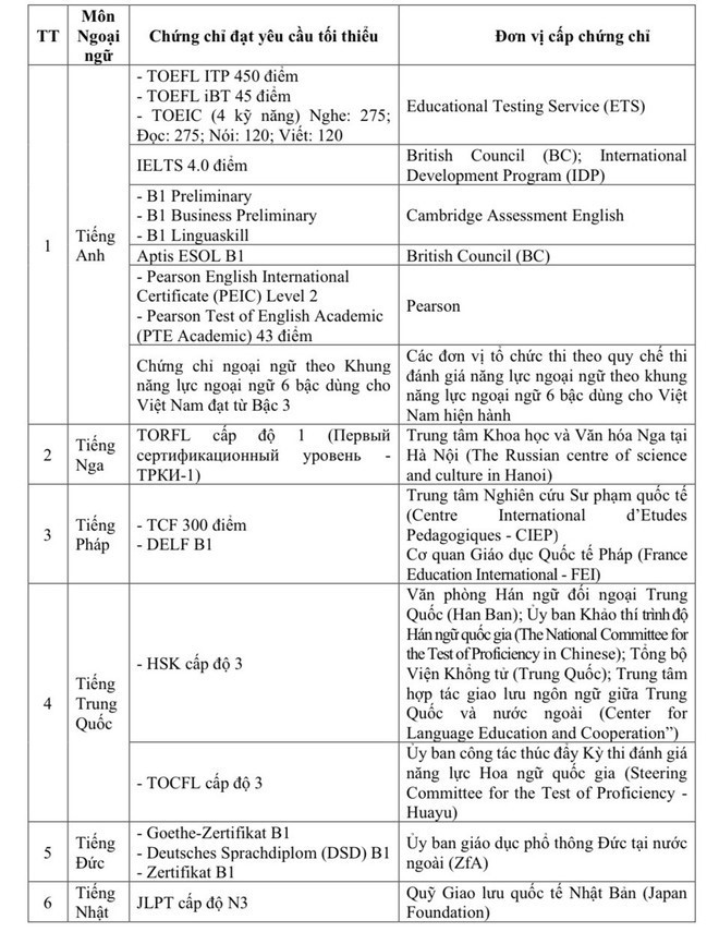 Danh sách 20 loại chứng chỉ ngoại ngữ được xét miễn thi môn Ngoại ngữ trong kỳ thi Tốt nghiệp THPT năm 2025 - ảnh 2