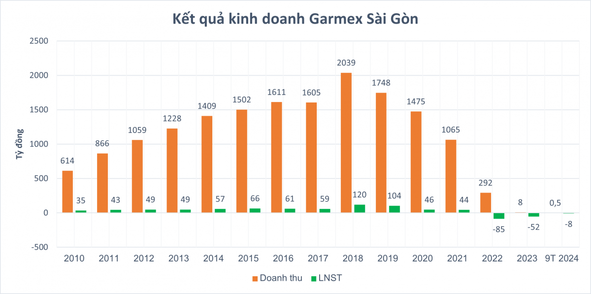 'Sắc màu' ngành dệt may 2024: Bên báo lãi cao nhất 20 năm, người 'trắng đơn hàng' chờ ngày hủy niêm yết