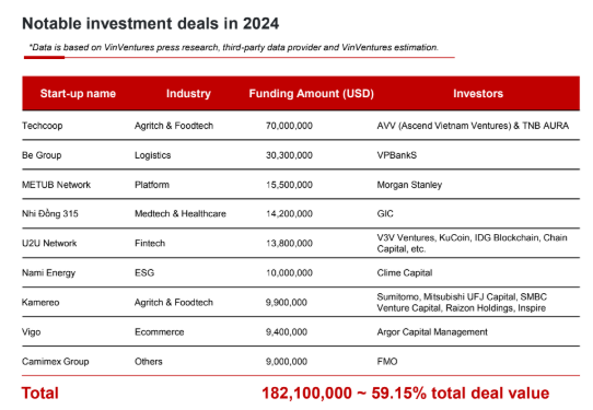 Quỹ VinVentures của Vingroup (VIC) chỉ ra 3 yếu tố ảnh hưởng đến quyết định đầu tư trong năm 2025