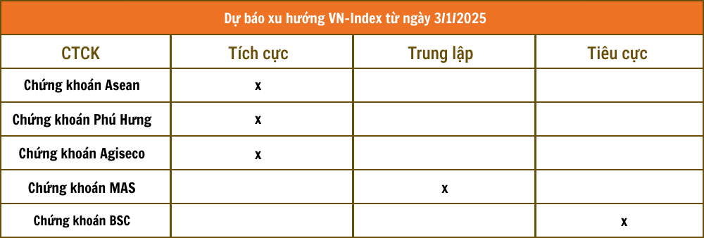 Lịch sự kiện và tin vắn chứng khoán ngày 3/1