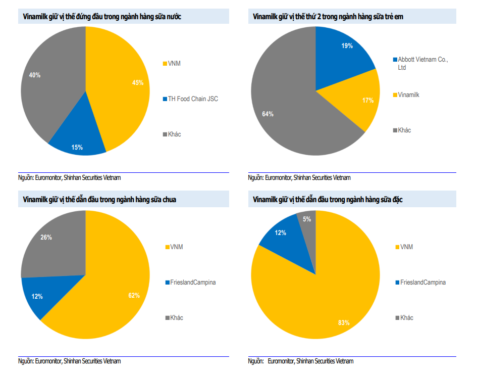 Vinamilk (VNM) và nước cờ bất ngờ trong cuộc đấu thị phần