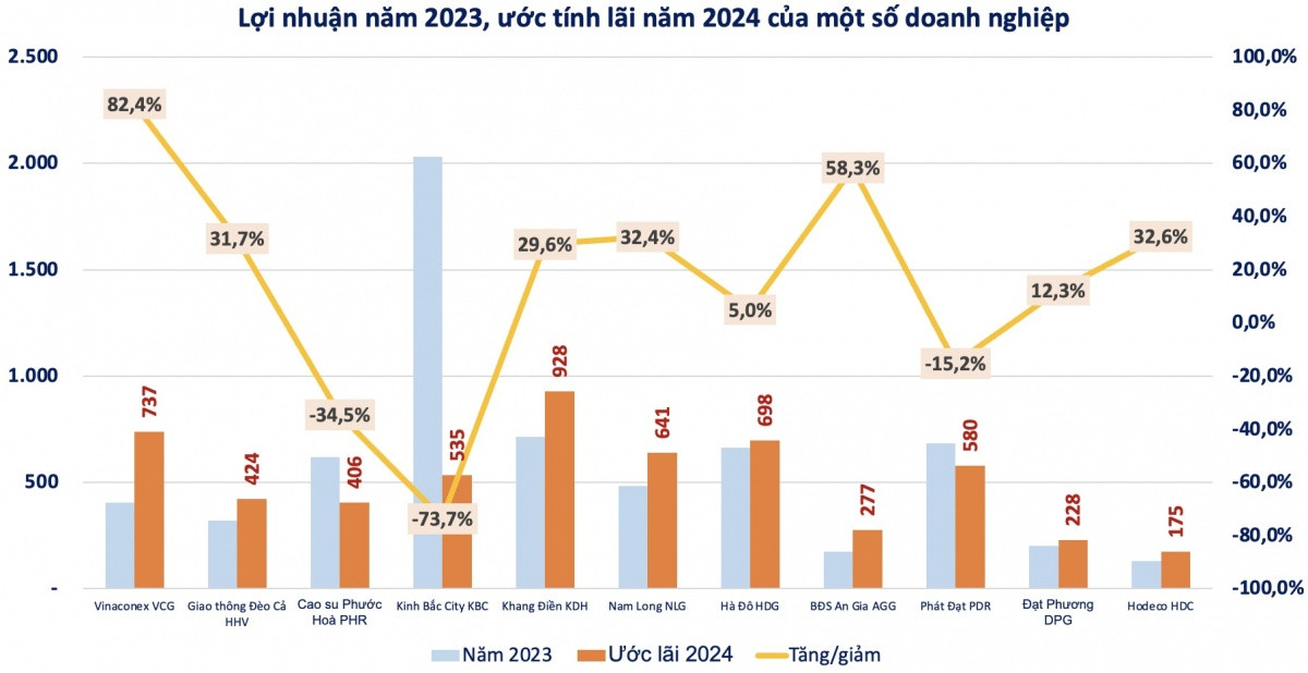 Dự báo KQKD năm 2025: Xuất hiện những doanh nghiệp được chuyên gia kỳ vọng lãi tăng 200%