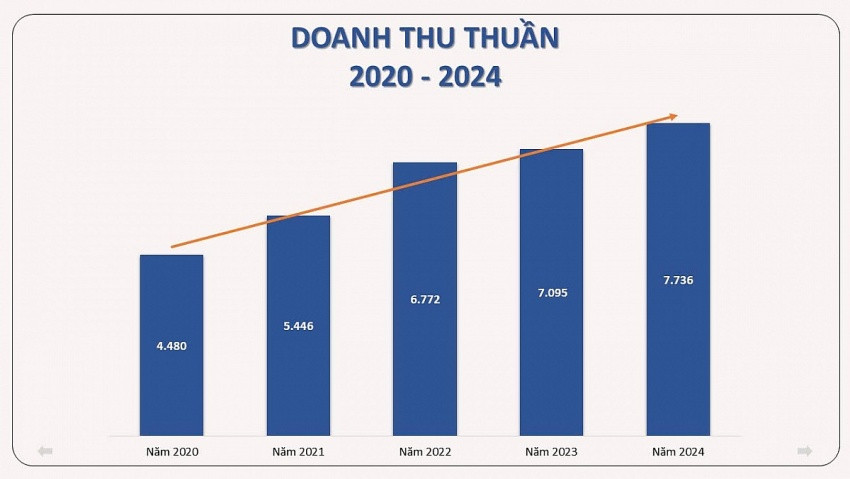 'Sắc màu' ngành dệt may 2024: Bên báo lãi cao nhất 20 năm, người 'trắng đơn hàng' chờ ngày hủy niêm yết