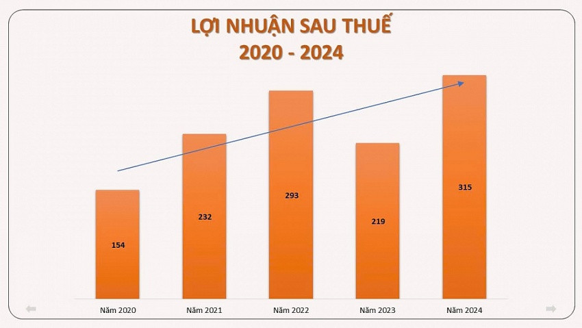 'Sắc màu' ngành dệt may 2024: Bên báo lãi cao nhất 20 năm, người 'trắng đơn hàng' chờ ngày hủy niêm yết