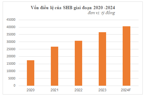 SHB được chấp thuận tăng vốn điều lệ lên gần 41.000 tỷ đồng