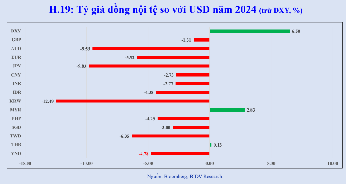 Chuyên gia lý giải: Tỷ giá USD/VND tăng mạnh không phải vì DXY