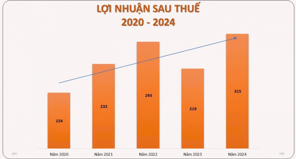 Ông lớn dệt may có 19.200 lao động báo lãi cao nhất lịch sử, sẽ chia cổ tức bằng tiền ngay trước Tết Nguyên đán 2025