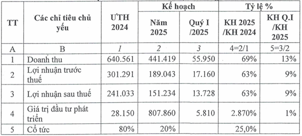 Khởi động KQKD năm 2024 nhóm bất động sản KCN: Một công ty báo lãi tăng gần 4 lần