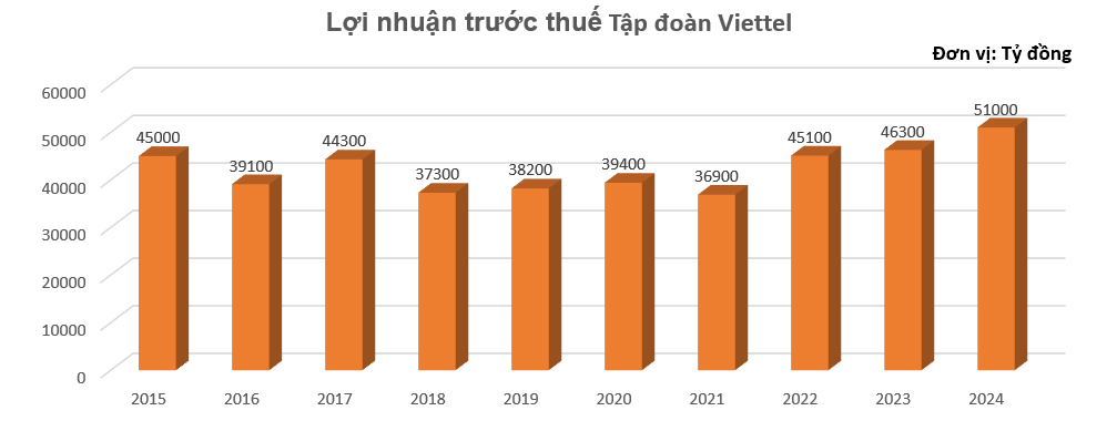 Viettel báo lãi 51.000 tỷ đồng cao nhất lịch sử, giữ 'ngôi vương' thị phần tại 7 thị trường quốc tế