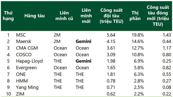 Từ tháng 2/2025, liên minh hãng tàu toàn cầu tái cấu trúc và tác động đến các cảng Việt Nam