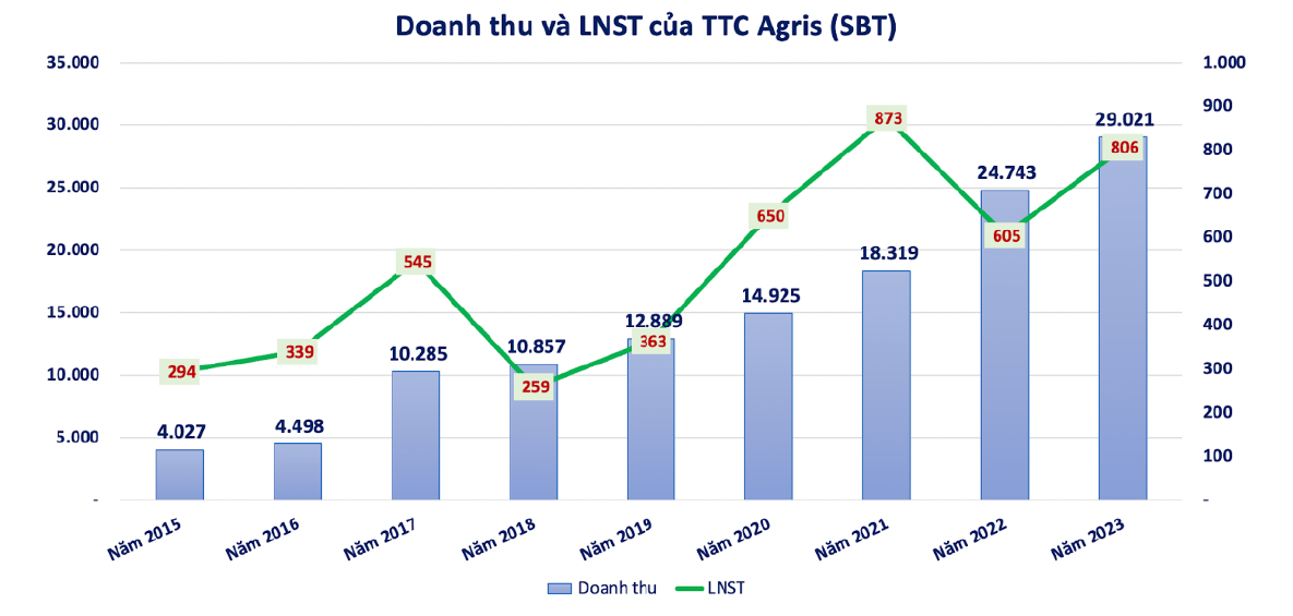 Lãi lớn, một doanh nghiệp lên phương án phát hành 74 triệu cổ phiếu trả cổ tức