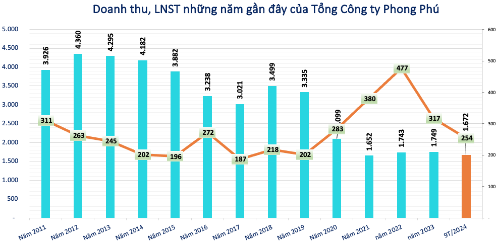 Một doanh nghiệp dệt may chi trăm tỷ tạm ứng cổ tức ngay sát Tết Nguyên đán 2025