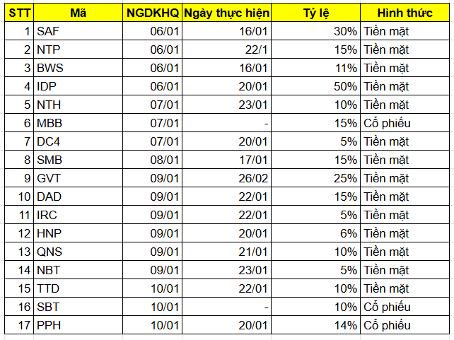 Lịch chốt quyền cổ tức bằng tiền tuần từ 6-12/1, tỷ lệ cao nhất lên tới 50%