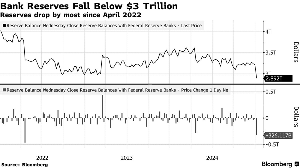 Dự trữ của Fed giảm xuống mức thấp nhất kể từ thời kỳ đại dịch - ảnh 1
