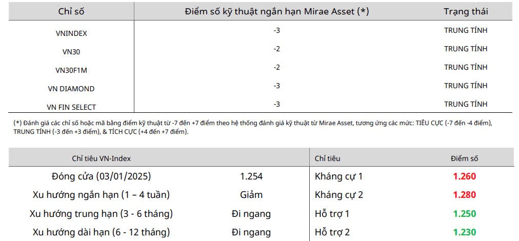 Nhận định chứng khoán 6 - 10/1: VN-Index tiếp tục điều chỉnh ngắn hạn