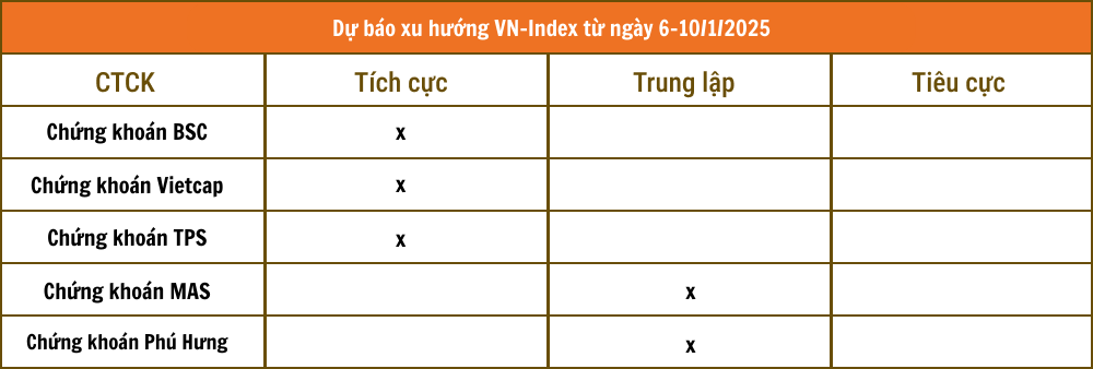 Nhận định chứng khoán 6 - 10/1: VN-Index tiếp tục điều chỉnh ngắn hạn