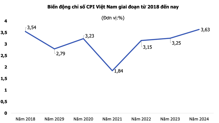 CPI năm 2024 tăng 3,66%, đạt mục tiêu Quốc hội đề ra- Ảnh 1.