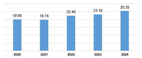 Năm 2024, giải ngân vốn FDI xác lập kỷ lục