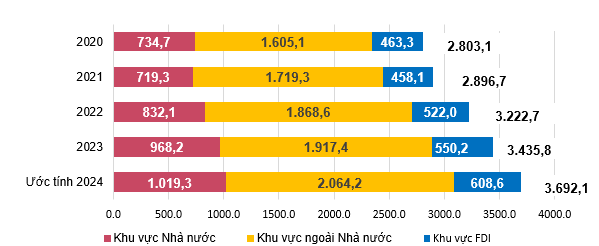 Năm 2024, giải ngân vốn FDI xác lập kỷ lục