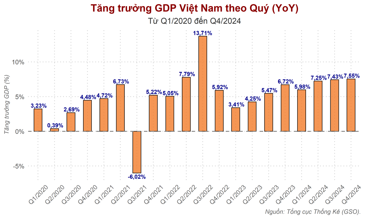 Vượt kỳ vọng, GDP Việt Nam tăng trưởng ấn tượng 7,09% năm 2024