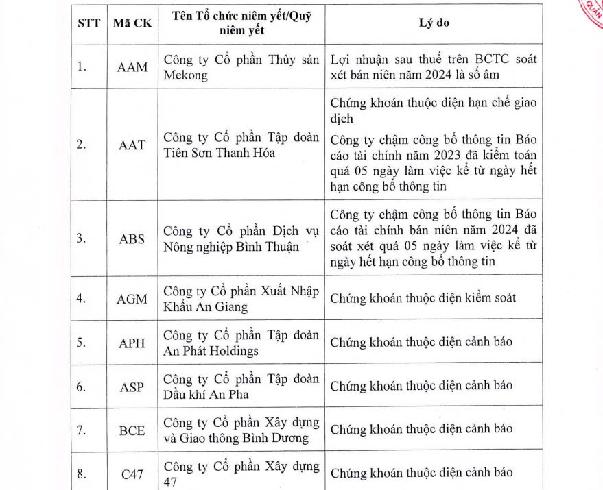 84 mã chứng khoán bị HoSE cắt margin trong quý I/2025: HAG, NVL, QCG cùng nhiều cái tên 'hot' góp mặt