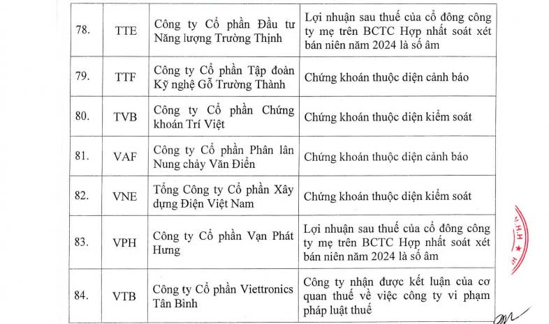 84 mã chứng khoán bị HoSE cắt margin trong quý I/2025: HAG, NVL, QCG cùng nhiều cái tên 'hot' góp mặt