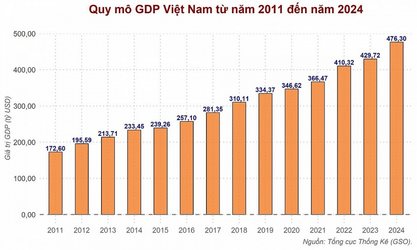 Nền kinh tế 476 tỷ USD: GDP Việt Nam sắp vượt Thái Lan, Singapore, vào Top 3 Đông Nam Á