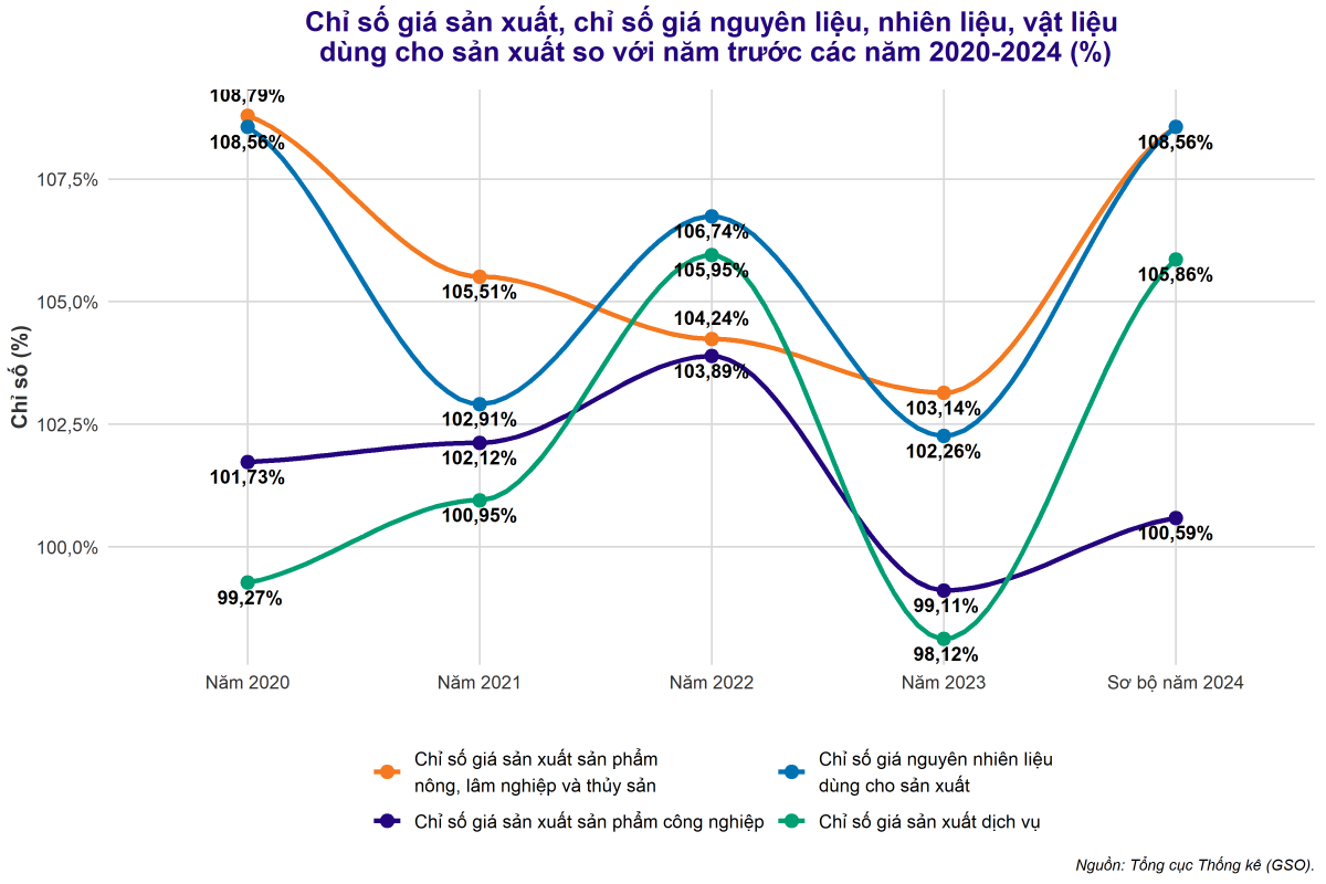 Lạm phát năm 2024: Thành công kiểm soát dưới 4%