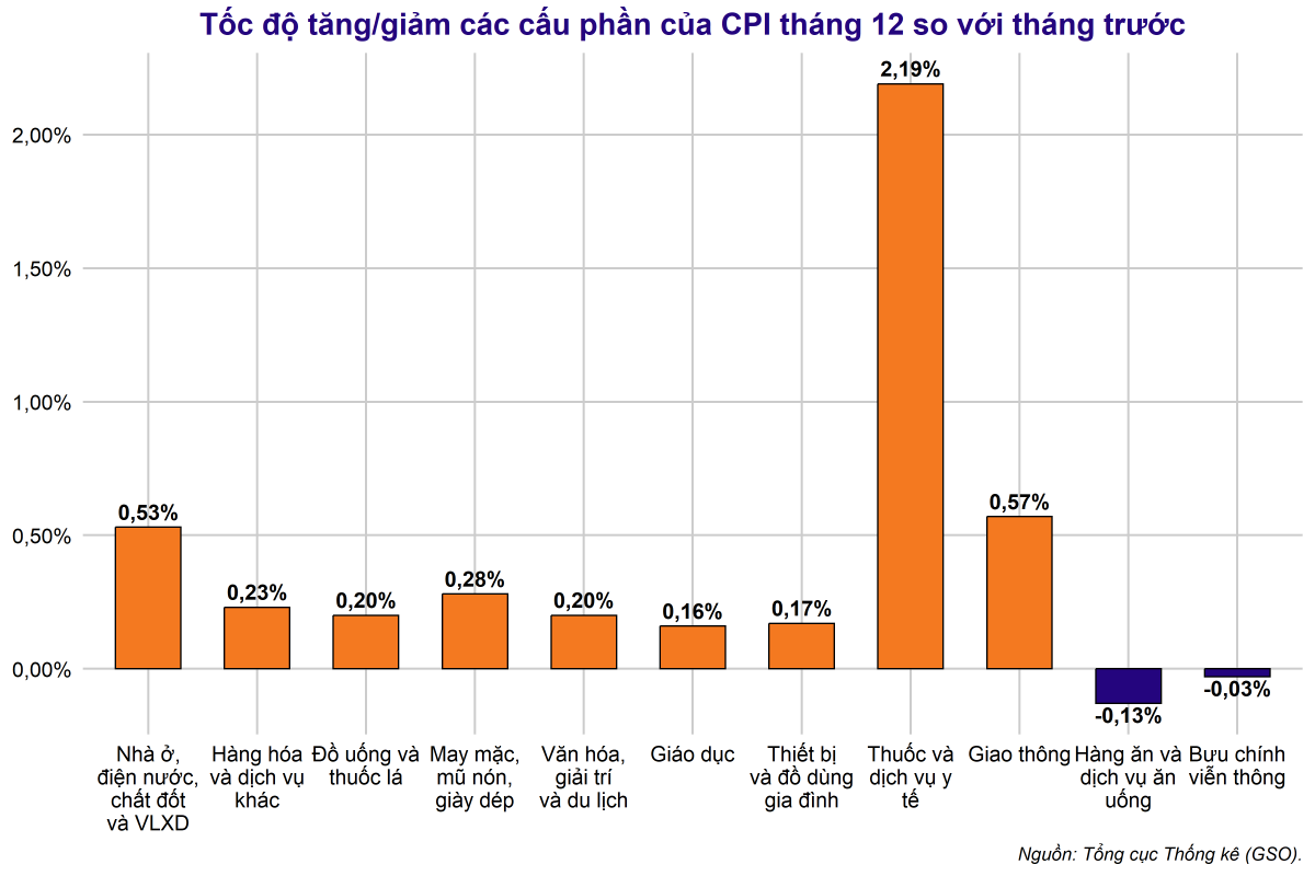 Lạm phát năm 2024: Thành công kiểm soát dưới 4%