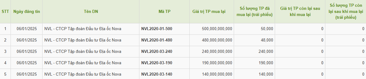 Novaland (NVL) bất ngờ chi 1.550 tỷ đồng thanh toán trước hạn 5 lô trái phiếu