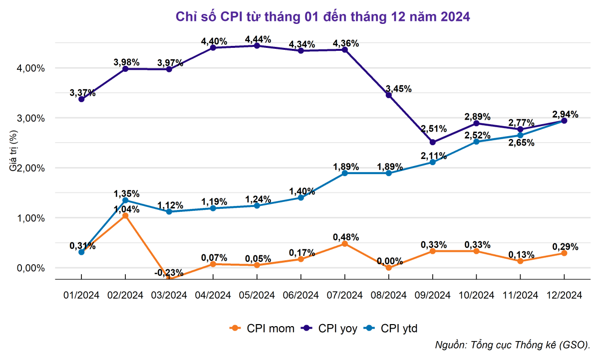 Lạm phát năm 2024: Thành công kiểm soát dưới 4%