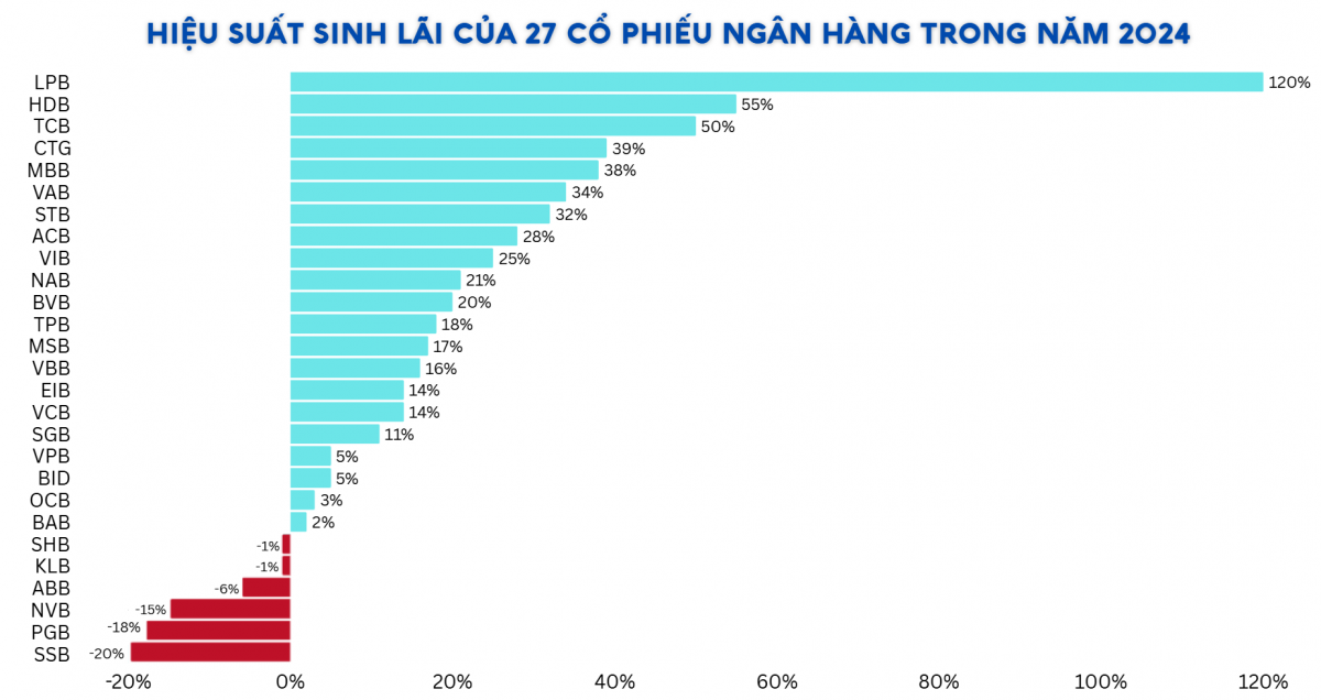 Những cổ phiếu ngân hàng giúp nhà đầu tư lời nhiều nhất năm 2024