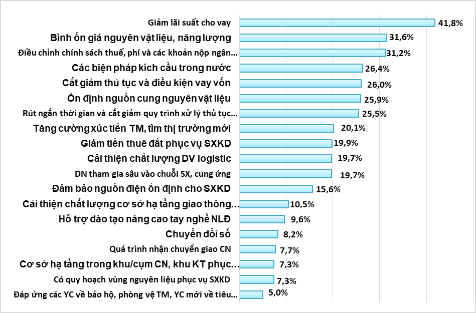 43,7% doanh nghiệp mong muốn Chính phủ tiếp tục giảm lãi suất cho vay