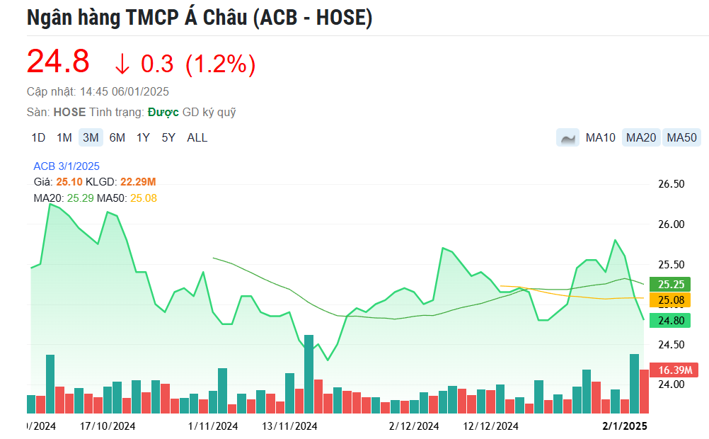 Hậu tin đồn Chủ tịch đánh bạc, chuyển tiền bất hợp pháp: Vốn hóa ngân hàng ACB ‘bốc hơi’ 1.340 tỷ đồng