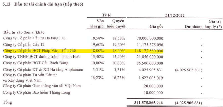 Một thành viên Cienco bị kê biên hơn 14,8 triệu cổ phần góp tại BOT Pháp Vân - Cầu Giẽ