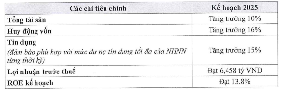 SeABank đặt mục tiêu lãi gần 6.500 tỷ đồng trong năm 2025