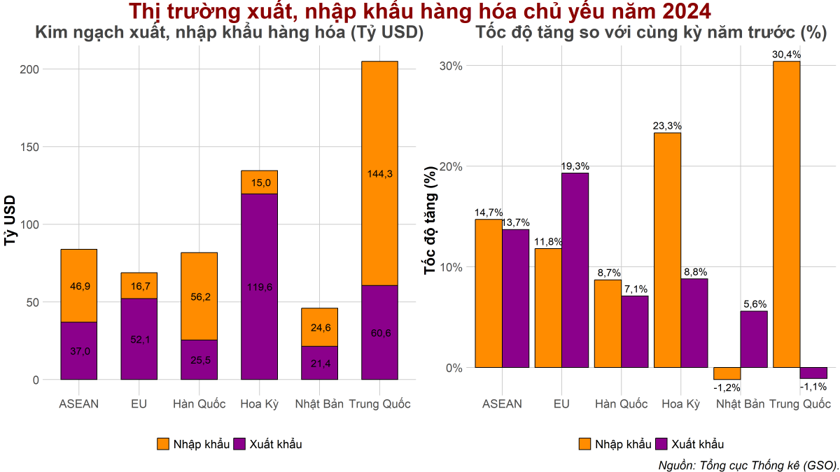 Cán cân thương mại ròng Việt Nam năm 2024 đạt thặng dư kỷ lục hơn 12 tỷ USD