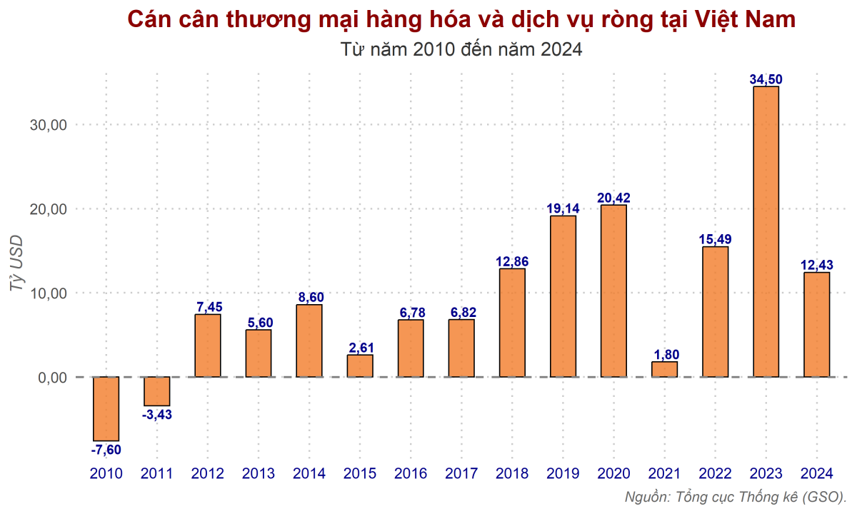 Cán cân thương mại ròng Việt Nam năm 2024 đạt thặng dư kỷ lục hơn 12 tỷ USD