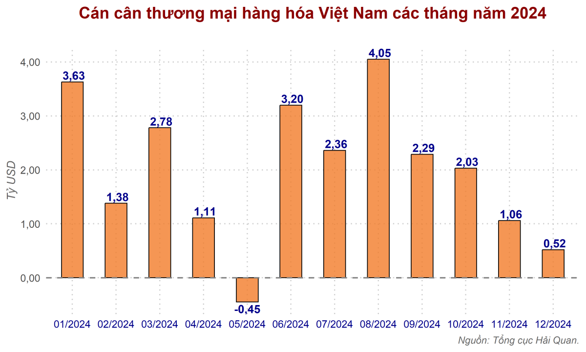 Cán cân thương mại ròng Việt Nam năm 2024 đạt thặng dư kỷ lục hơn 12 tỷ USD