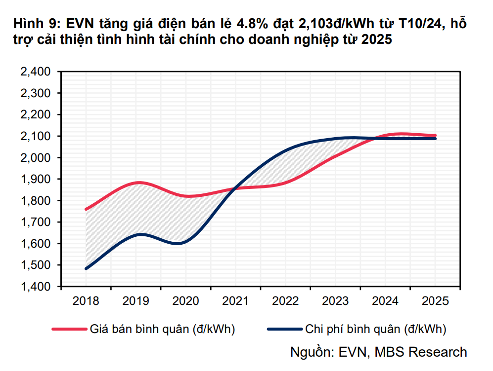 EVN tăng giá điện bán lẻ - Bước ngoặt quan trọng của nền kinh tế