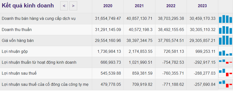 Ngành thép khởi sắc: Ông lớn đầu tiên báo lãi 2024 vượt xa kế hoạch