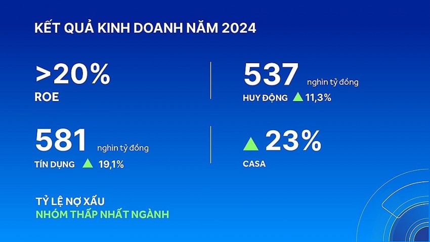 Hậu tin đồn Chủ tịch đánh bạc, chuyển tiền bất hợp pháp: Ngân hàng ACB công bố kết quả kinh doanh ra sao?