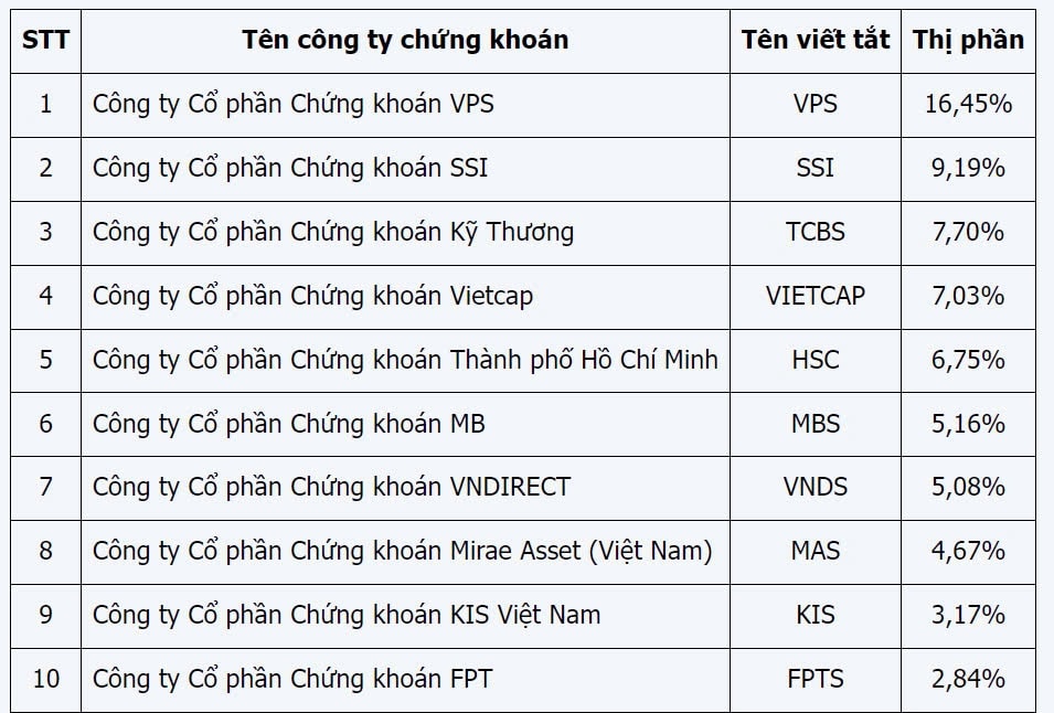 VPS, VNDirect tiếp tục mất thị phần môi giới vào tay đối thủ trong quý IV/2024