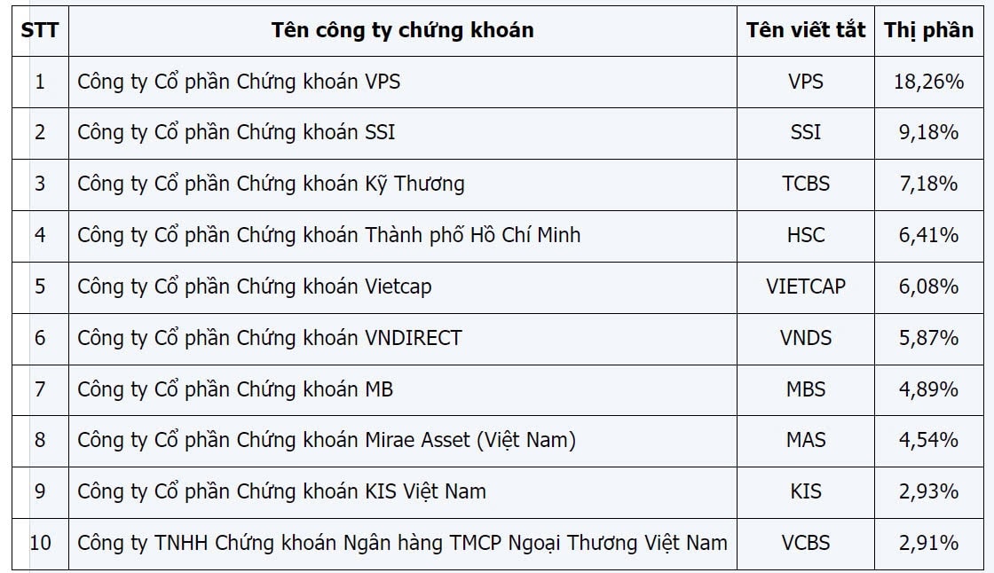 VPS, VNDirect tiếp tục mất thị phần môi giới vào tay đối thủ trong quý IV/2024