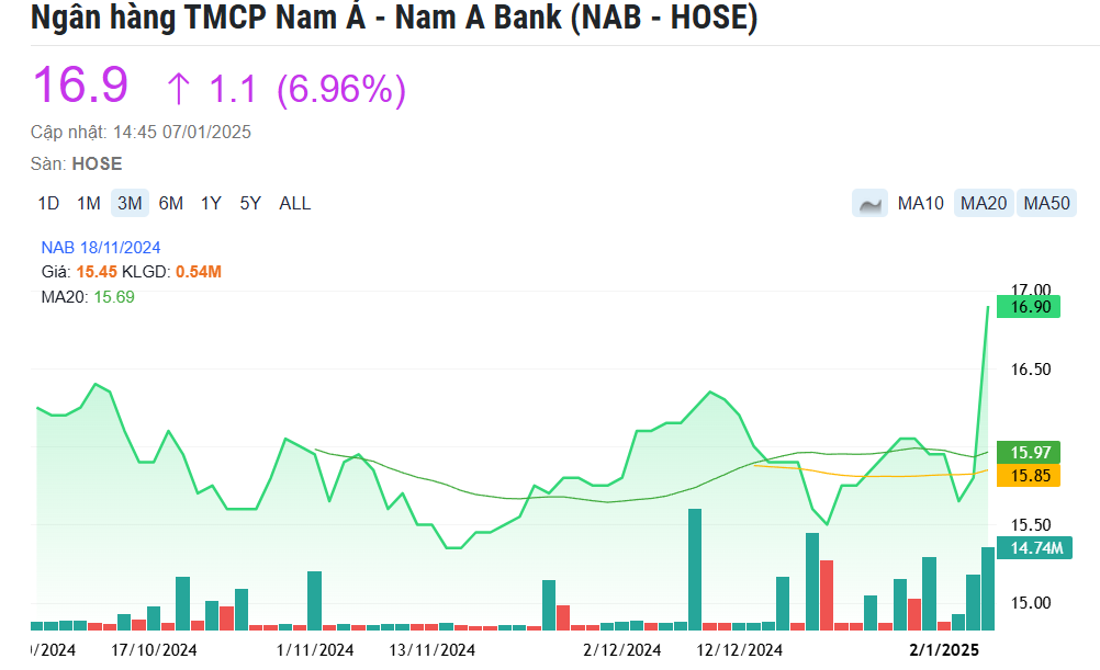 Cổ phiếu Nam A Bank (NAB) bất ngờ tăng kịch trần, thanh khoản lập đỉnh lịch sử