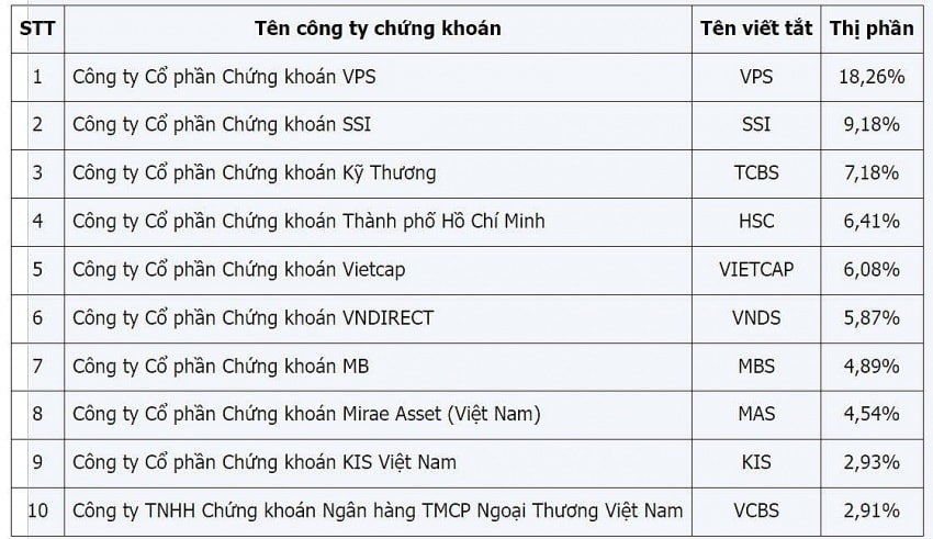 Khốc liệt cuộc đua thị phần môi giới sàn HoSE 2024: Nhóm midcap trỗi dậy, một ông lớn chào thua