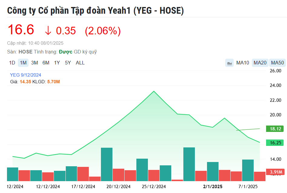 Yeah1 (YEG) chốt ngày chào bán 55 triệu cổ phiếu với giá thấp hơn 66% so với thị trường